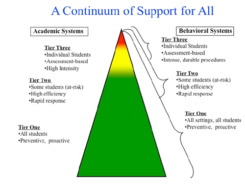 triangle representation of tiered systems of support